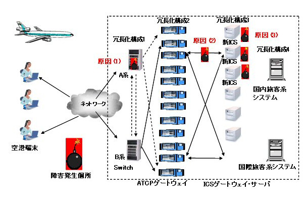 全日空の資料を基にガートナーにて加工