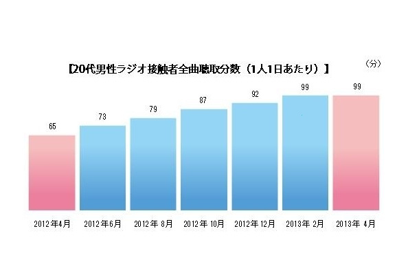 男性20代ラジオ接触者　全局聴取分数（1人1日あたり）