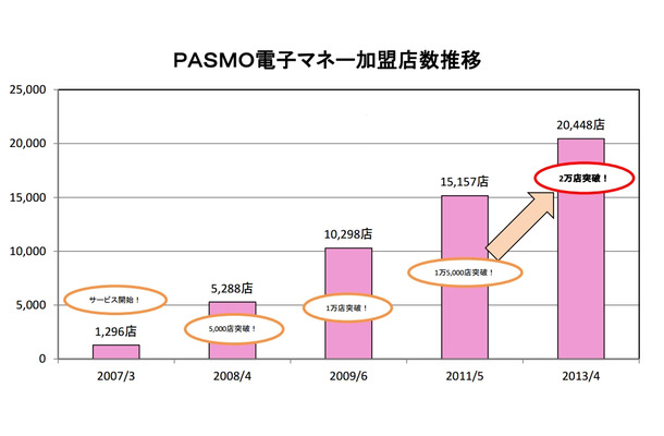 PASMO電子マネー加盟店数推移