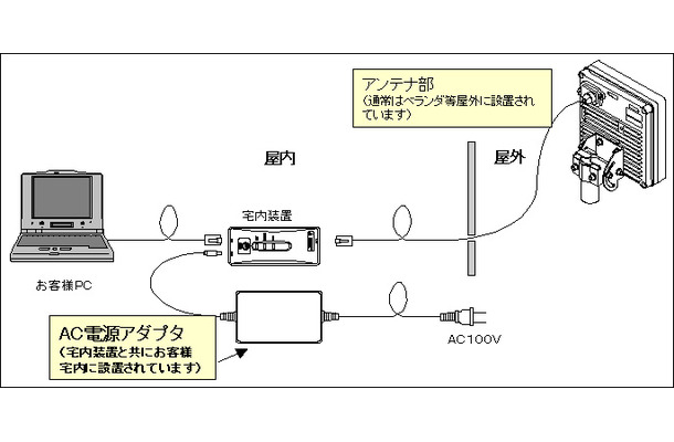 宅内無線装置「BFLETS-WIPAS2-WT-E」の構成イメージ