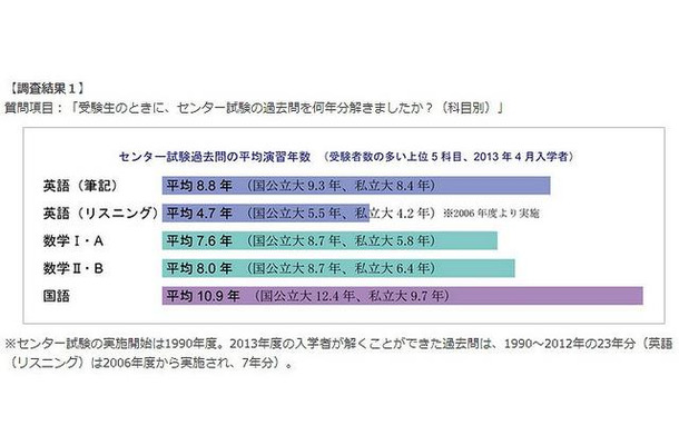 アンケート　センター試験の平均年収年数の結果