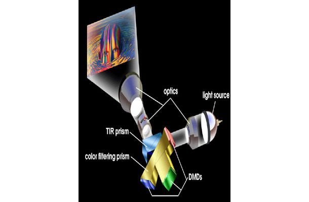 3チップDLP方式