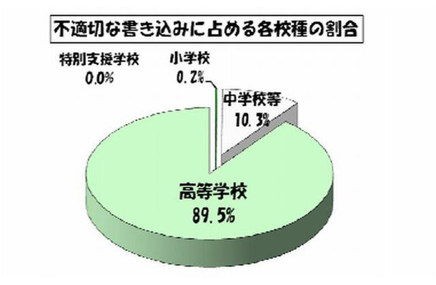 不適切な書込みに占める各校種の割合