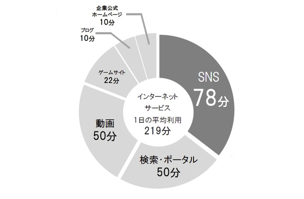 利用時間が長いサービス