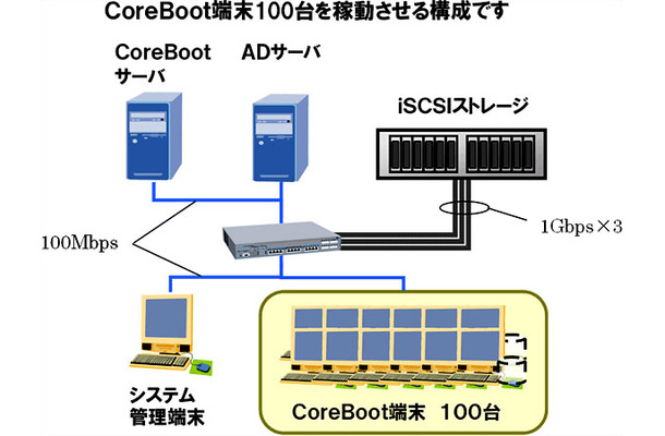 CoreBoot端末100台を稼動させる構成例