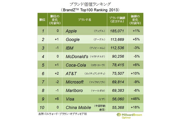 ブランド価値ランキング