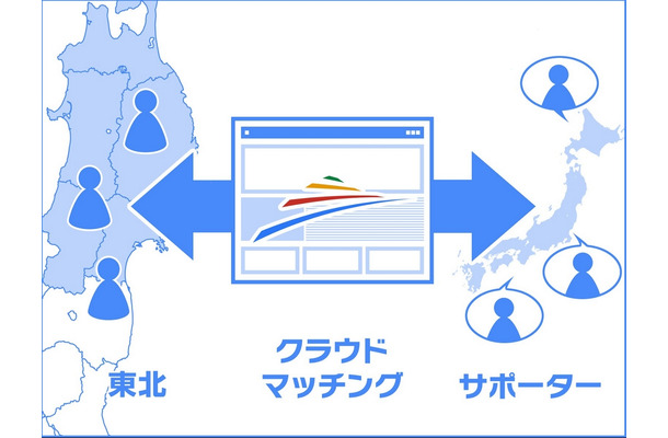 支援とニーズをクラウドマッチング