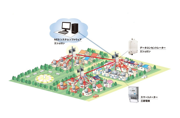 スマートメーター事業のソリューション事例