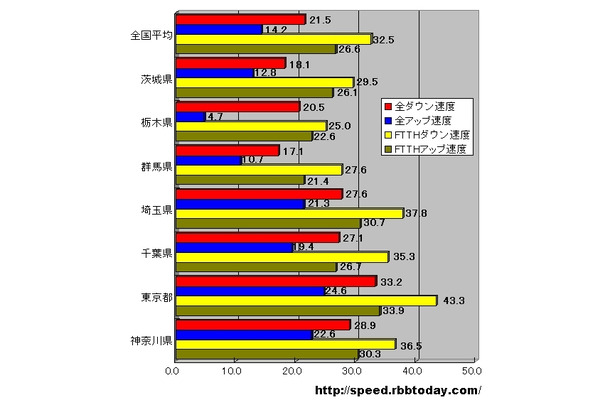 単位はMbps。南関東1都4県はアップ、ダウン共に圧倒的に速いが、北関東3県のアップ速度は改善が求められる