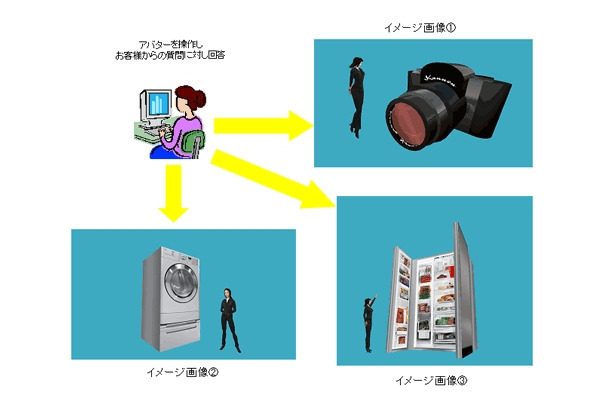 アバターがSL内で製品の操作などを説明。ユーザーは手元の製品と画面をみながら確認