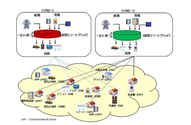 EVNOの電力の需要と供給の制御イメージ