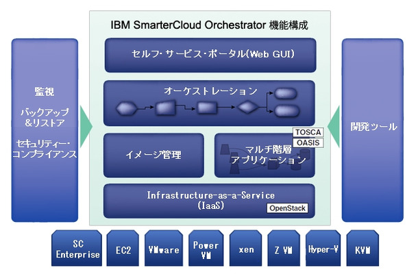 「SmarterCloud Orchestrator」の機能構成