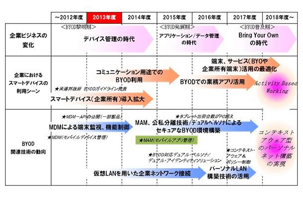 BYOD関連技術の進化と企業活用のロードマップ