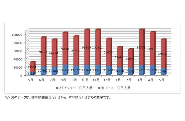 ツアー利用人員の推移