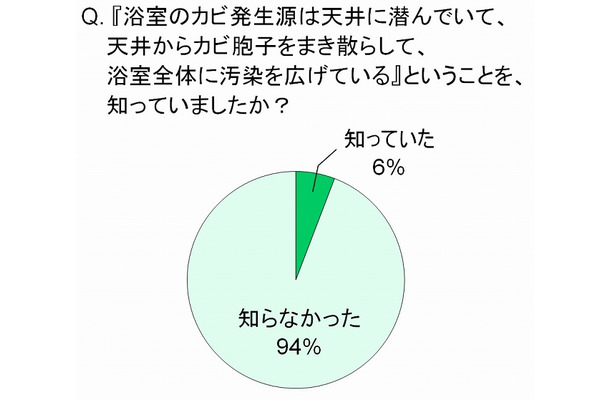 『浴室のカビ発生源は天井に潜んでいて、天井からカビ胞子をまき散らして、浴室全体に汚染を広げている』ということを、知っていましたか？