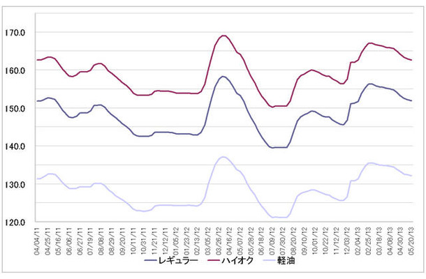 給油所のガソリン小売価格推移（資源エネルギー庁の発表をもとにレスポンス編集部でグラフ作成）