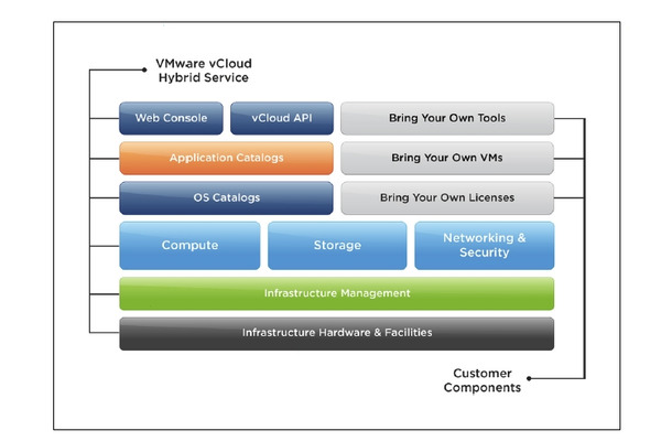 VMware vCloud Hybrid Serviceの概要