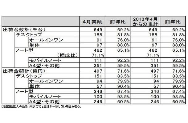 「パーソナルコンピュータ国内出荷実績（2013年4月単月）」（JEITA調べ）