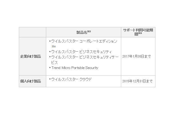 対象エンドポイントセキュリティ製品とWindows XP向けサポート利用可能期間