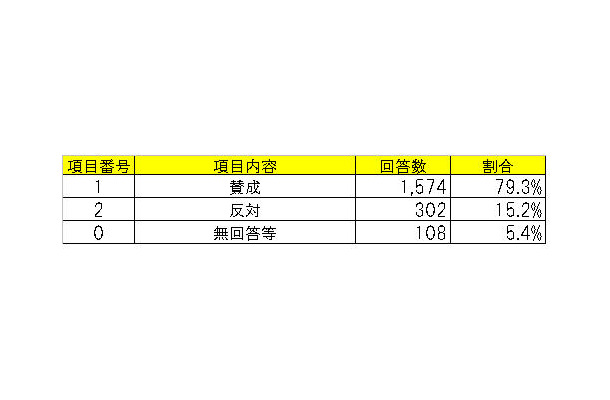 世田谷ナンバーの新設についてどう思うか