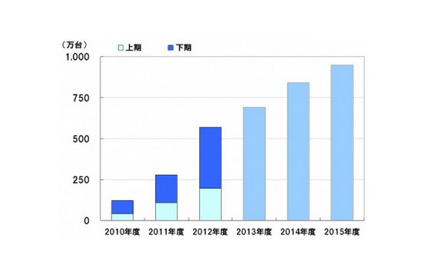 「国内タブレット端末出荷台数の推移・予測」（MM総研調べ）