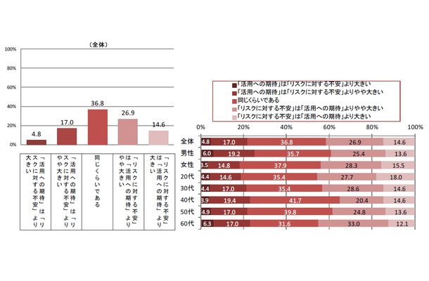 生活者情報の利活用に関する期待と不安