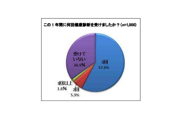 この1年間に何回健康診断を受けましたか？