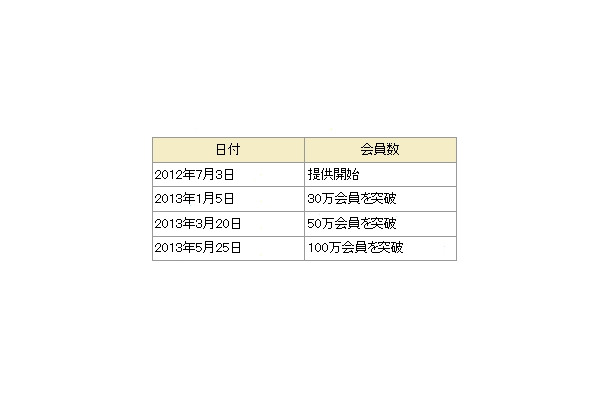 「dヒッツ」の会員数の推移