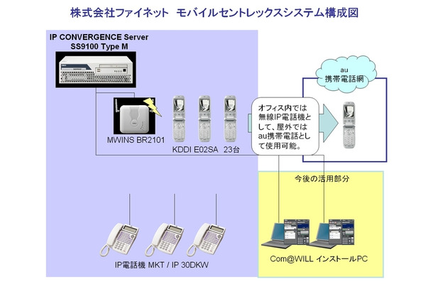 OKIのIPテレフォニーサーバーによるモバイルセントレックスシステム。端末はE02SA