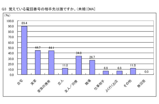 Q.覚えている電話番号の相手先は誰ですか。（未婚）[MA]