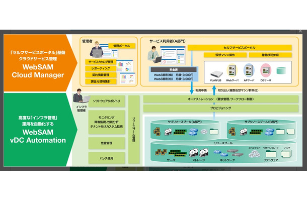 「WebSAM vDC Automation」の位置付け