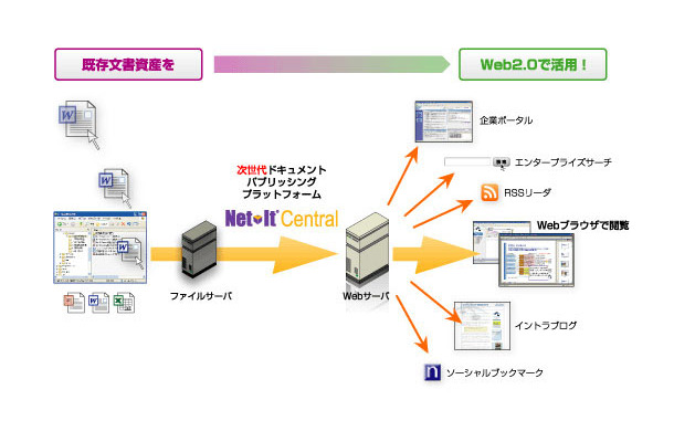 Net-It Central 7.0 活用イメージ