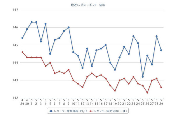 最近1か月のレギュラーガソリン実売価格（e燃費調べ）