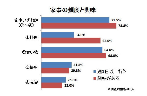 家事の頻度と興味