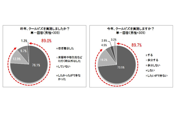 クールビズの実施（昨年／今年）