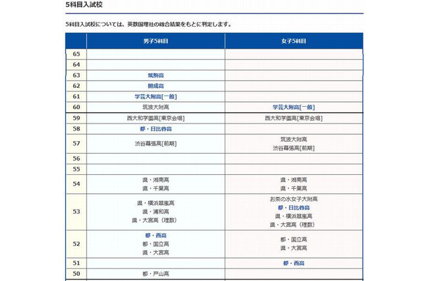 5科目入試校（一部）