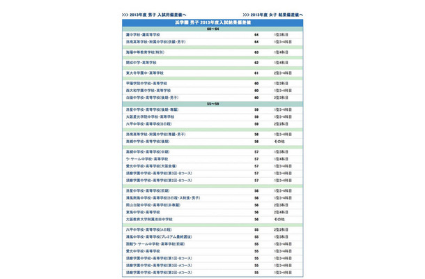 浜学園 男子 2013年度入試結果偏差値