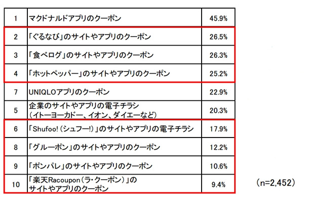 店舗利用のきっかけとなったO2Oサービス