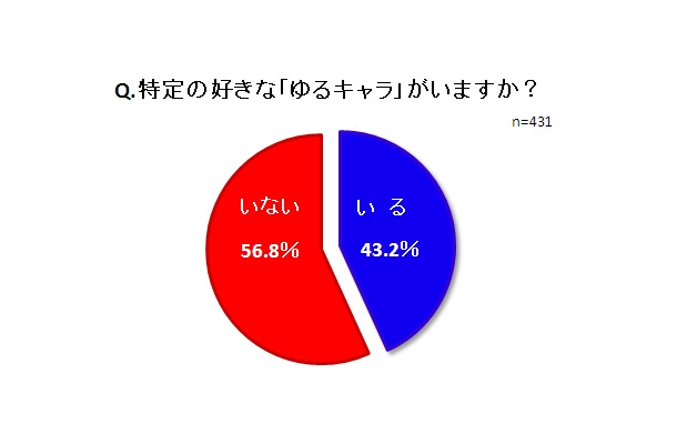 特定の好きな「ゆるキャラ」がいますか？