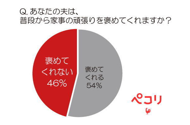 あなたの夫は、ふだんから家事の頑張りを褒めてくれますか？