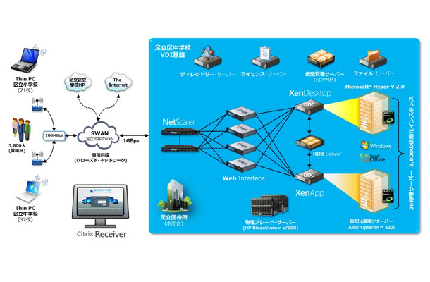 足立区クラウド型共通基盤の仮想デスクトップ・システム構成図