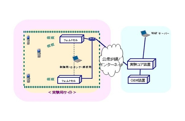 フェムトセル無線局の実験