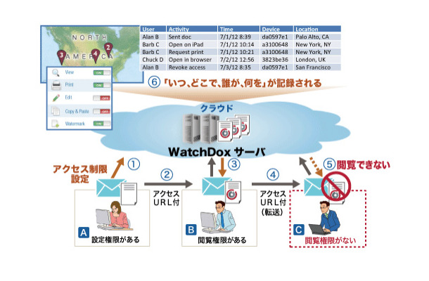 WatchDox概要