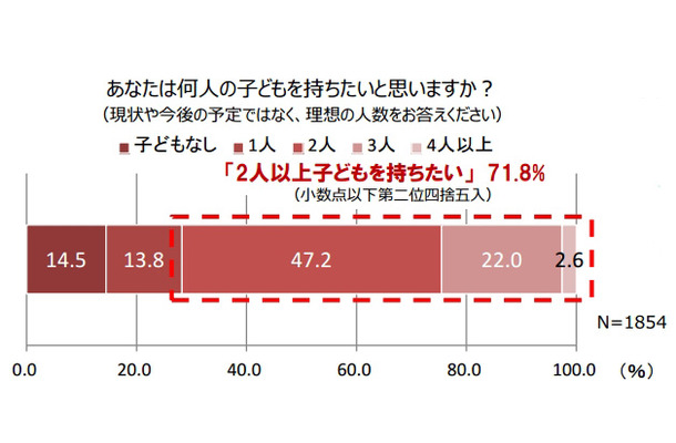 あなたは何人の子どもを持ちたいと思いますか？
