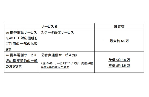 影響が出たサービスの詳細