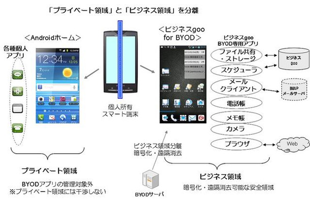 「ビジネスgoo for BYOD」機能イメージ