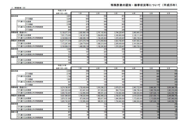 「特殊詐欺の認知・検挙状況等について」（一部）