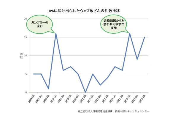 IPAに届け出られたウェブ改ざんの件数推移（直近4年間）