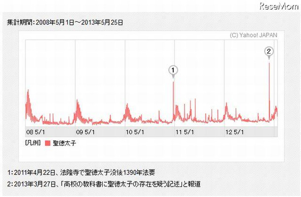 「聖徳太子」の検索数推移