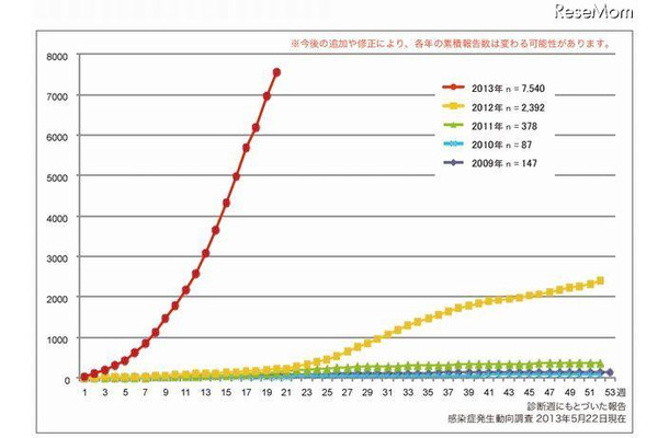 風しん累積報告数の推移2009～2013年